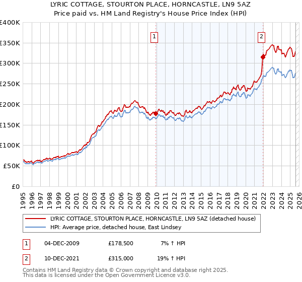 LYRIC COTTAGE, STOURTON PLACE, HORNCASTLE, LN9 5AZ: Price paid vs HM Land Registry's House Price Index