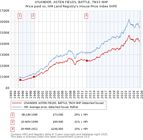 LYSANDER, ASTEN FIELDS, BATTLE, TN33 0HP: Price paid vs HM Land Registry's House Price Index