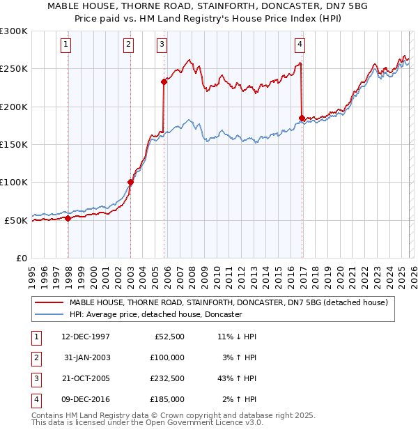 MABLE HOUSE, THORNE ROAD, STAINFORTH, DONCASTER, DN7 5BG: Price paid vs HM Land Registry's House Price Index