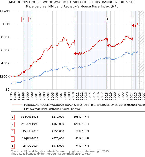 MADDOCKS HOUSE, WOODWAY ROAD, SIBFORD FERRIS, BANBURY, OX15 5RF: Price paid vs HM Land Registry's House Price Index