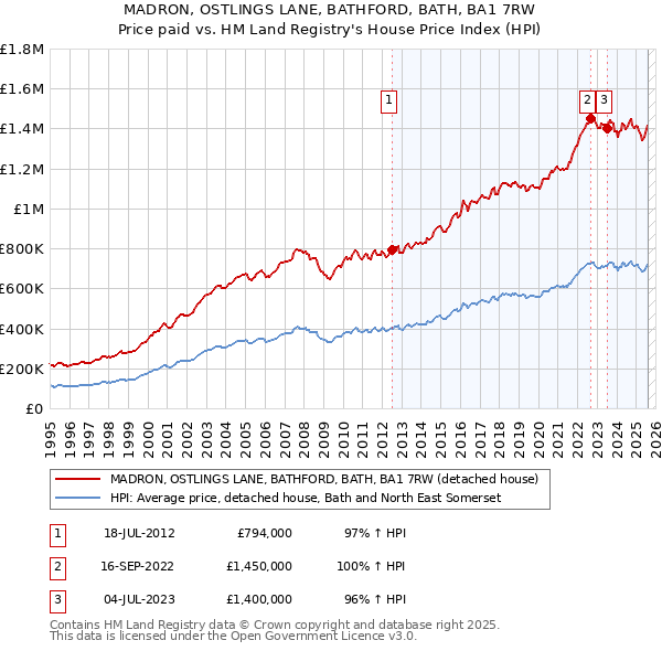 MADRON, OSTLINGS LANE, BATHFORD, BATH, BA1 7RW: Price paid vs HM Land Registry's House Price Index