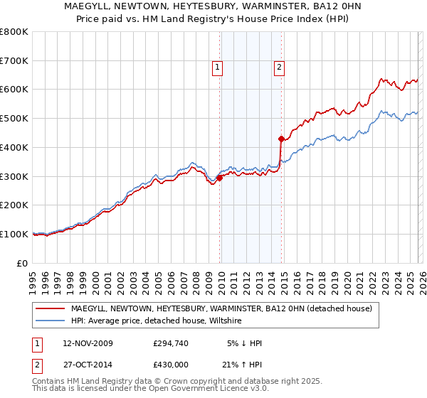 MAEGYLL, NEWTOWN, HEYTESBURY, WARMINSTER, BA12 0HN: Price paid vs HM Land Registry's House Price Index