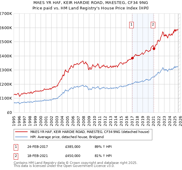MAES YR HAF, KEIR HARDIE ROAD, MAESTEG, CF34 9NG: Price paid vs HM Land Registry's House Price Index