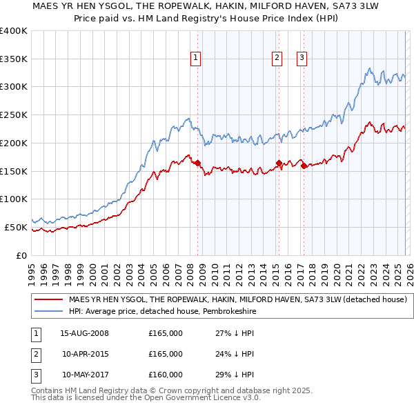 MAES YR HEN YSGOL, THE ROPEWALK, HAKIN, MILFORD HAVEN, SA73 3LW: Price paid vs HM Land Registry's House Price Index