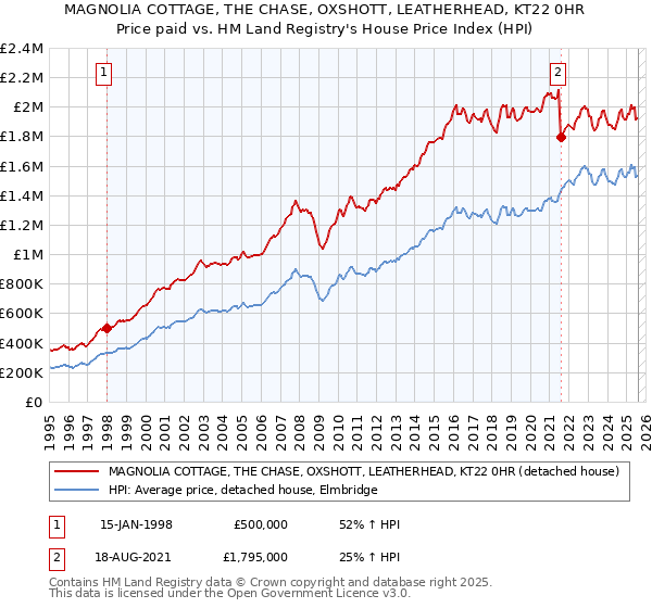 MAGNOLIA COTTAGE, THE CHASE, OXSHOTT, LEATHERHEAD, KT22 0HR: Price paid vs HM Land Registry's House Price Index