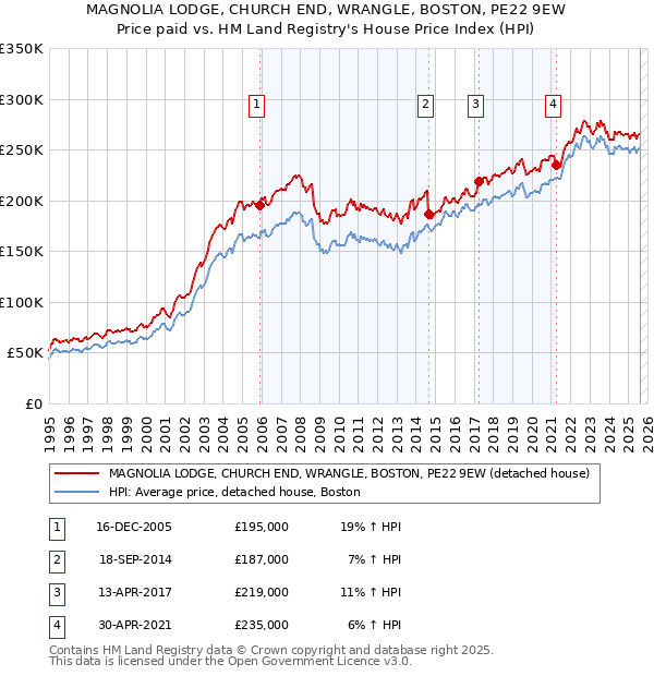MAGNOLIA LODGE, CHURCH END, WRANGLE, BOSTON, PE22 9EW: Price paid vs HM Land Registry's House Price Index