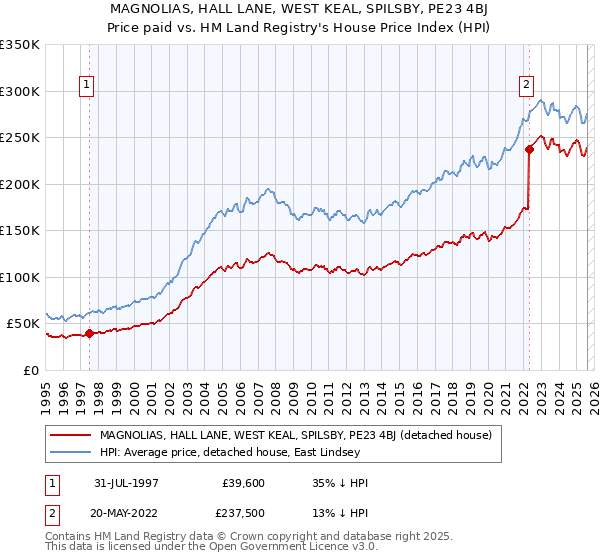 MAGNOLIAS, HALL LANE, WEST KEAL, SPILSBY, PE23 4BJ: Price paid vs HM Land Registry's House Price Index