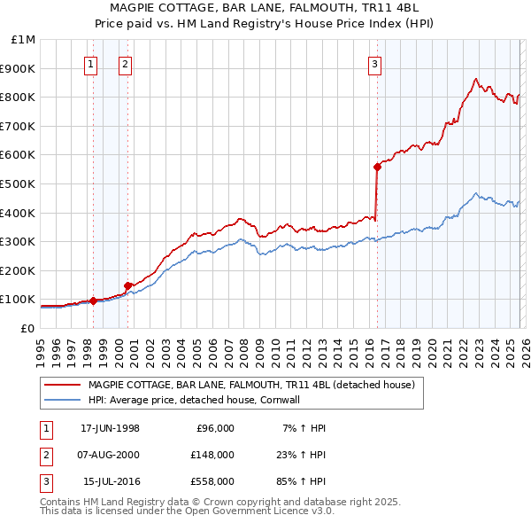 MAGPIE COTTAGE, BAR LANE, FALMOUTH, TR11 4BL: Price paid vs HM Land Registry's House Price Index
