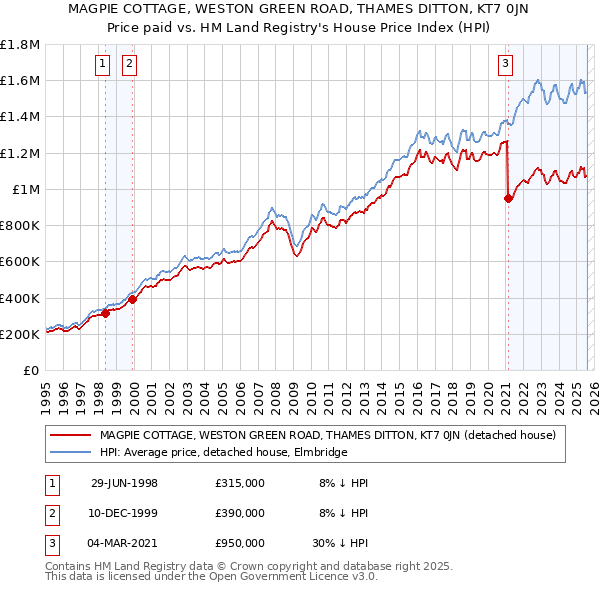 MAGPIE COTTAGE, WESTON GREEN ROAD, THAMES DITTON, KT7 0JN: Price paid vs HM Land Registry's House Price Index