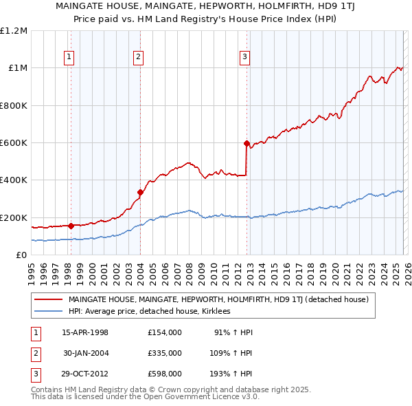 MAINGATE HOUSE, MAINGATE, HEPWORTH, HOLMFIRTH, HD9 1TJ: Price paid vs HM Land Registry's House Price Index