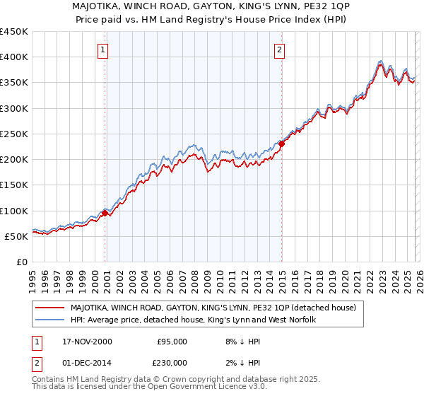 MAJOTIKA, WINCH ROAD, GAYTON, KING'S LYNN, PE32 1QP: Price paid vs HM Land Registry's House Price Index