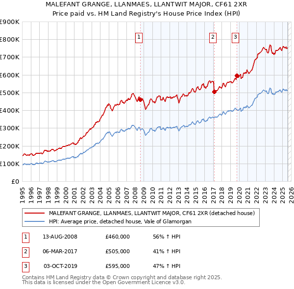 MALEFANT GRANGE, LLANMAES, LLANTWIT MAJOR, CF61 2XR: Price paid vs HM Land Registry's House Price Index
