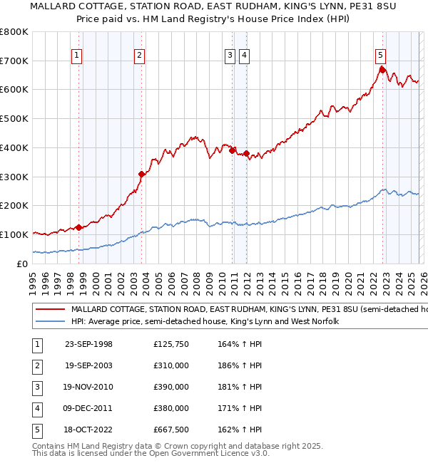 MALLARD COTTAGE, STATION ROAD, EAST RUDHAM, KING'S LYNN, PE31 8SU: Price paid vs HM Land Registry's House Price Index