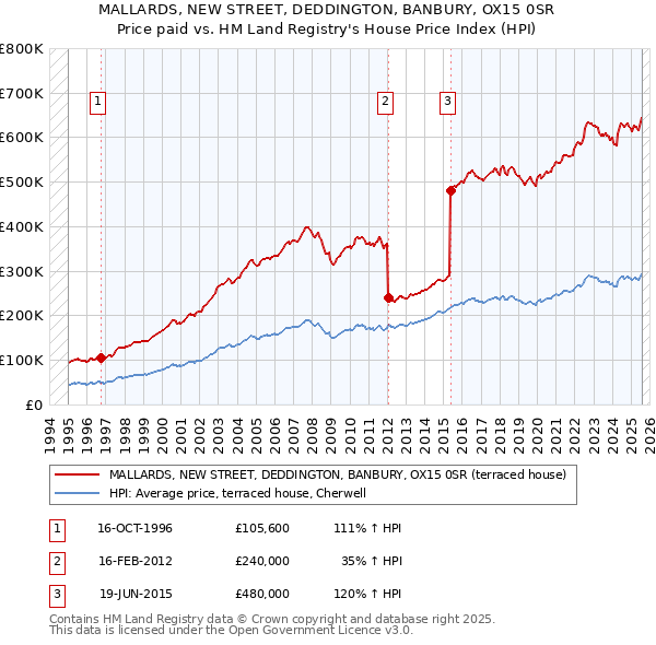 MALLARDS, NEW STREET, DEDDINGTON, BANBURY, OX15 0SR: Price paid vs HM Land Registry's House Price Index