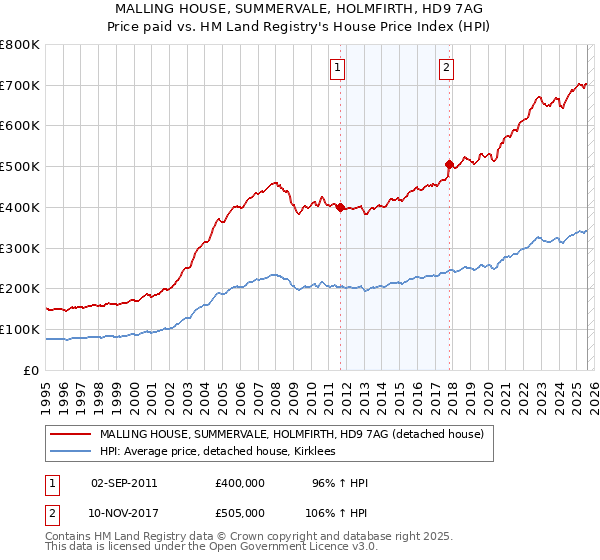 MALLING HOUSE, SUMMERVALE, HOLMFIRTH, HD9 7AG: Price paid vs HM Land Registry's House Price Index