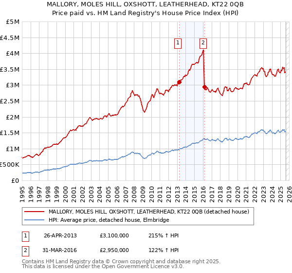 MALLORY, MOLES HILL, OXSHOTT, LEATHERHEAD, KT22 0QB: Price paid vs HM Land Registry's House Price Index
