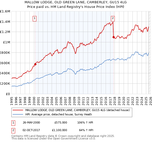 MALLOW LODGE, OLD GREEN LANE, CAMBERLEY, GU15 4LG: Price paid vs HM Land Registry's House Price Index