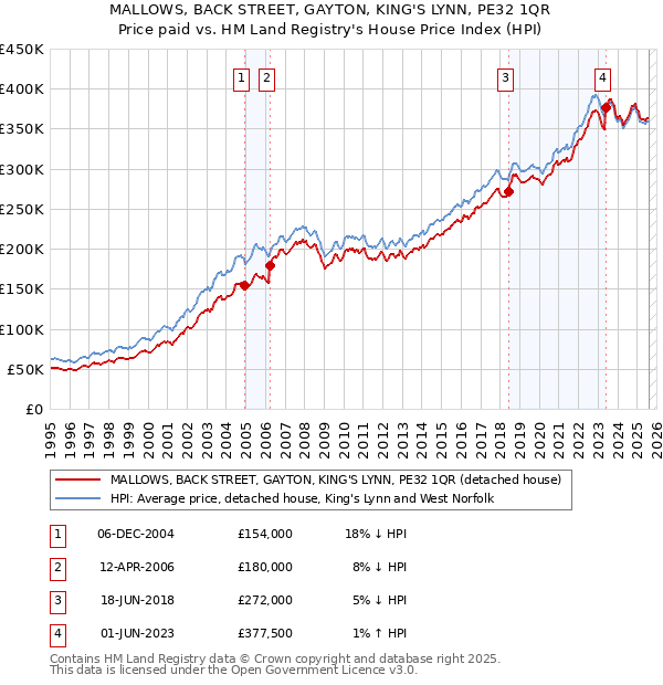 MALLOWS, BACK STREET, GAYTON, KING'S LYNN, PE32 1QR: Price paid vs HM Land Registry's House Price Index