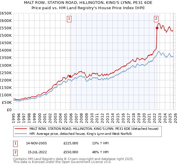 MALT ROW, STATION ROAD, HILLINGTON, KING'S LYNN, PE31 6DE: Price paid vs HM Land Registry's House Price Index
