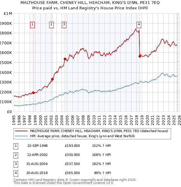 MALTHOUSE FARM, CHENEY HILL, HEACHAM, KING'S LYNN, PE31 7EQ: Price paid vs HM Land Registry's House Price Index