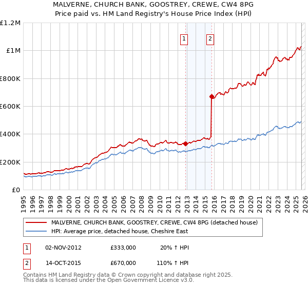 MALVERNE, CHURCH BANK, GOOSTREY, CREWE, CW4 8PG: Price paid vs HM Land Registry's House Price Index