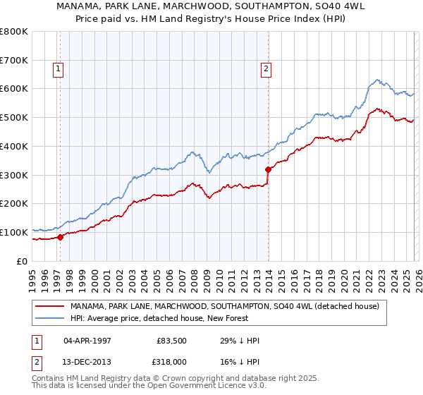 MANAMA, PARK LANE, MARCHWOOD, SOUTHAMPTON, SO40 4WL: Price paid vs HM Land Registry's House Price Index