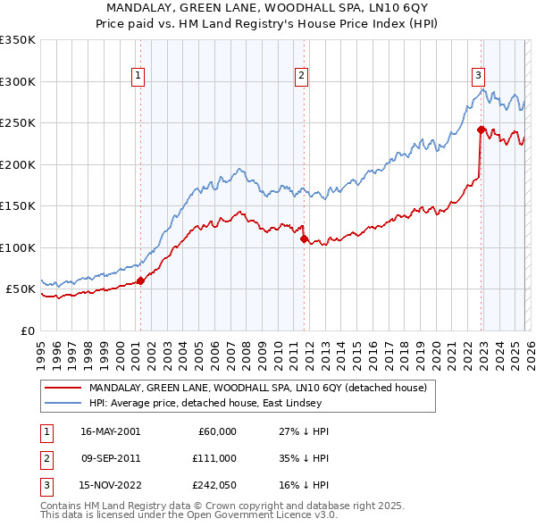 MANDALAY, GREEN LANE, WOODHALL SPA, LN10 6QY: Price paid vs HM Land Registry's House Price Index