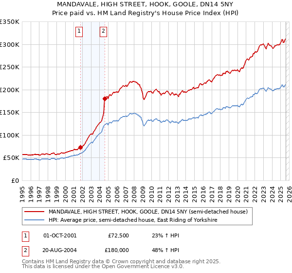 MANDAVALE, HIGH STREET, HOOK, GOOLE, DN14 5NY: Price paid vs HM Land Registry's House Price Index