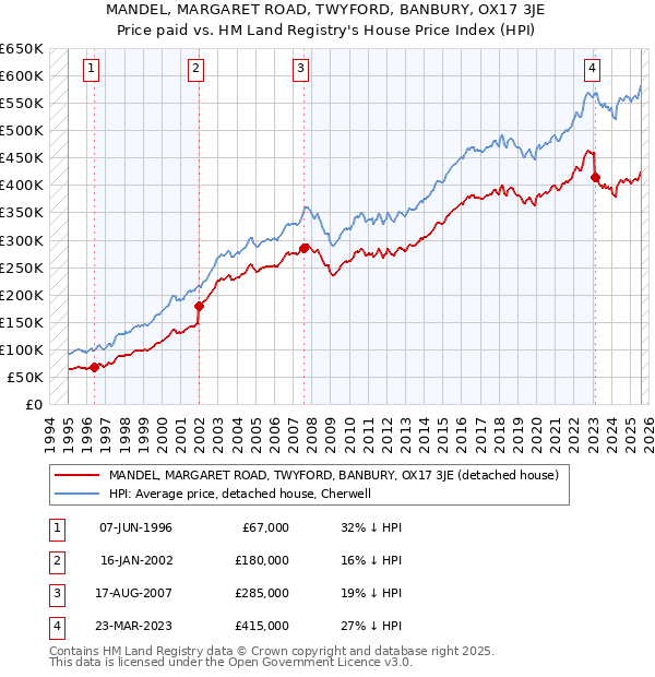 MANDEL, MARGARET ROAD, TWYFORD, BANBURY, OX17 3JE: Price paid vs HM Land Registry's House Price Index