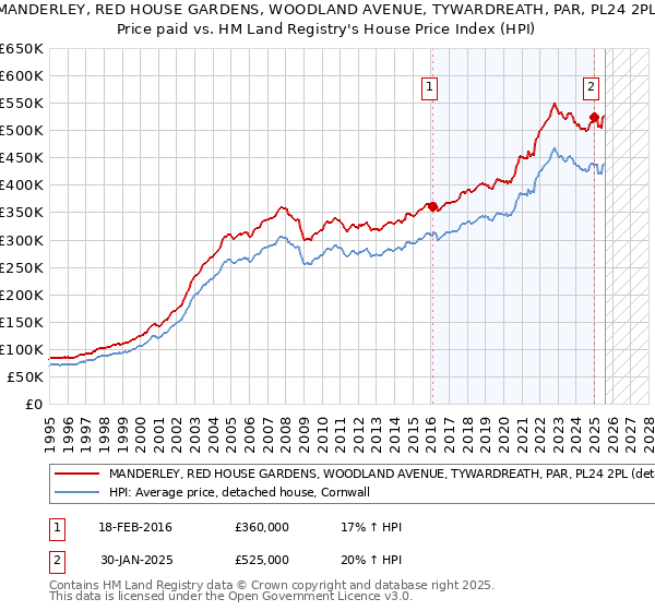 MANDERLEY, RED HOUSE GARDENS, WOODLAND AVENUE, TYWARDREATH, PAR, PL24 2PL: Price paid vs HM Land Registry's House Price Index