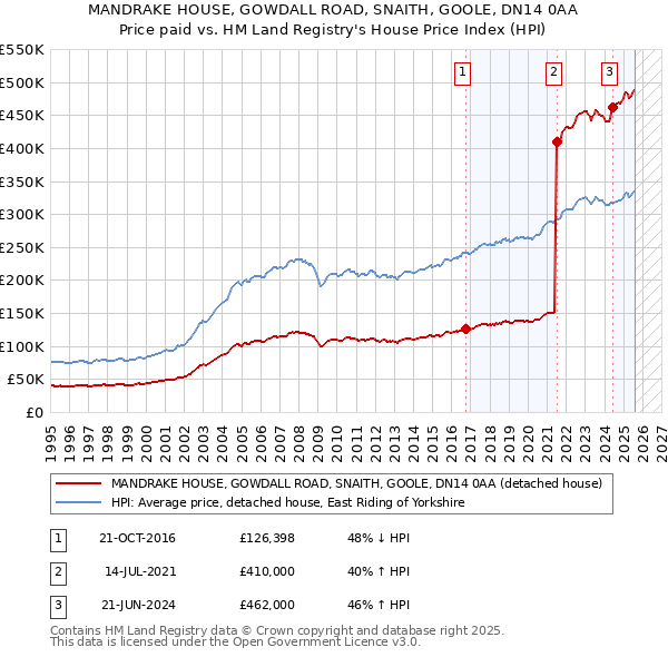 MANDRAKE HOUSE, GOWDALL ROAD, SNAITH, GOOLE, DN14 0AA: Price paid vs HM Land Registry's House Price Index