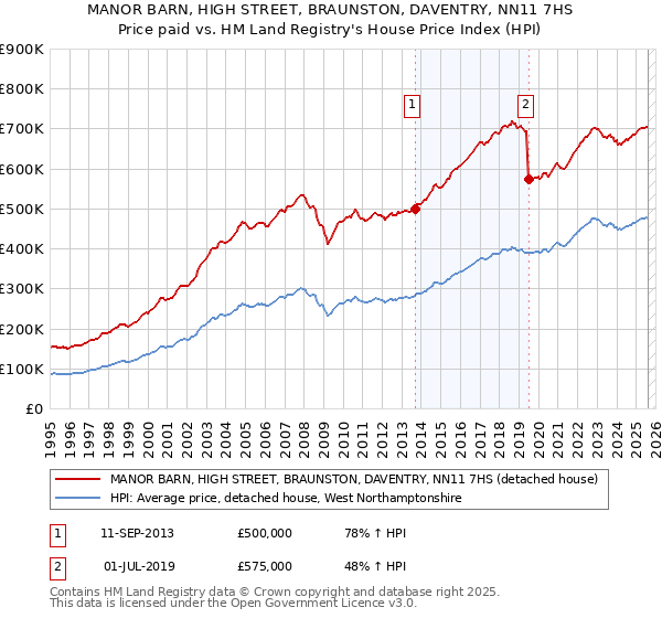 MANOR BARN, HIGH STREET, BRAUNSTON, DAVENTRY, NN11 7HS: Price paid vs HM Land Registry's House Price Index