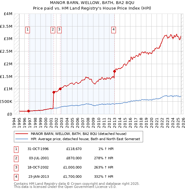 MANOR BARN, WELLOW, BATH, BA2 8QU: Price paid vs HM Land Registry's House Price Index