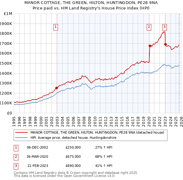 MANOR COTTAGE, THE GREEN, HILTON, HUNTINGDON, PE28 9NA: Price paid vs HM Land Registry's House Price Index