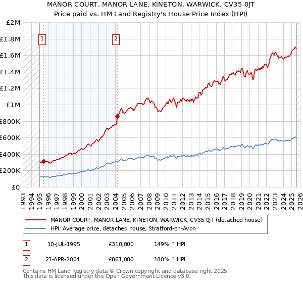 MANOR COURT, MANOR LANE, KINETON, WARWICK, CV35 0JT: Price paid vs HM Land Registry's House Price Index