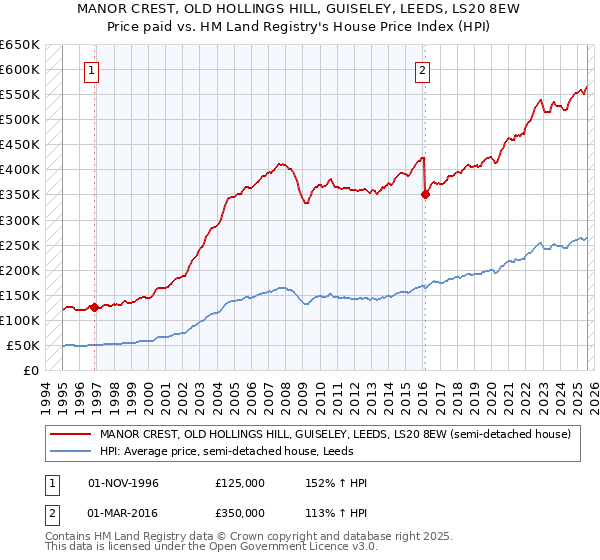 MANOR CREST, OLD HOLLINGS HILL, GUISELEY, LEEDS, LS20 8EW: Price paid vs HM Land Registry's House Price Index