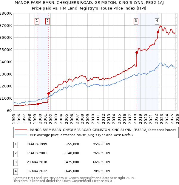 MANOR FARM BARN, CHEQUERS ROAD, GRIMSTON, KING'S LYNN, PE32 1AJ: Price paid vs HM Land Registry's House Price Index
