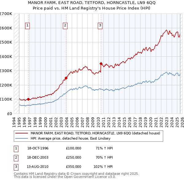 MANOR FARM, EAST ROAD, TETFORD, HORNCASTLE, LN9 6QQ: Price paid vs HM Land Registry's House Price Index