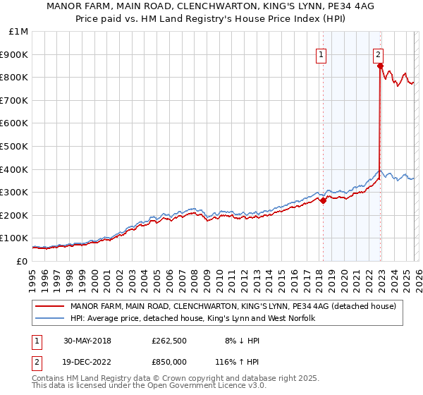 MANOR FARM, MAIN ROAD, CLENCHWARTON, KING'S LYNN, PE34 4AG: Price paid vs HM Land Registry's House Price Index