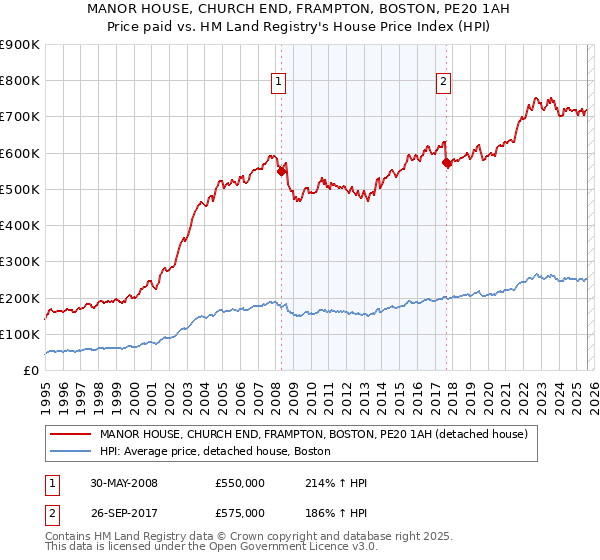 MANOR HOUSE, CHURCH END, FRAMPTON, BOSTON, PE20 1AH: Price paid vs HM Land Registry's House Price Index