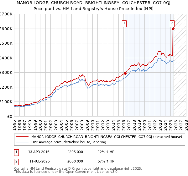 MANOR LODGE, CHURCH ROAD, BRIGHTLINGSEA, COLCHESTER, CO7 0QJ: Price paid vs HM Land Registry's House Price Index