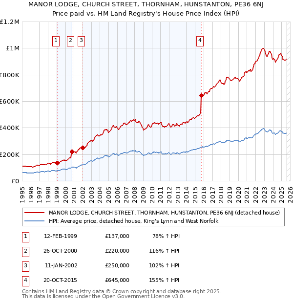 MANOR LODGE, CHURCH STREET, THORNHAM, HUNSTANTON, PE36 6NJ: Price paid vs HM Land Registry's House Price Index