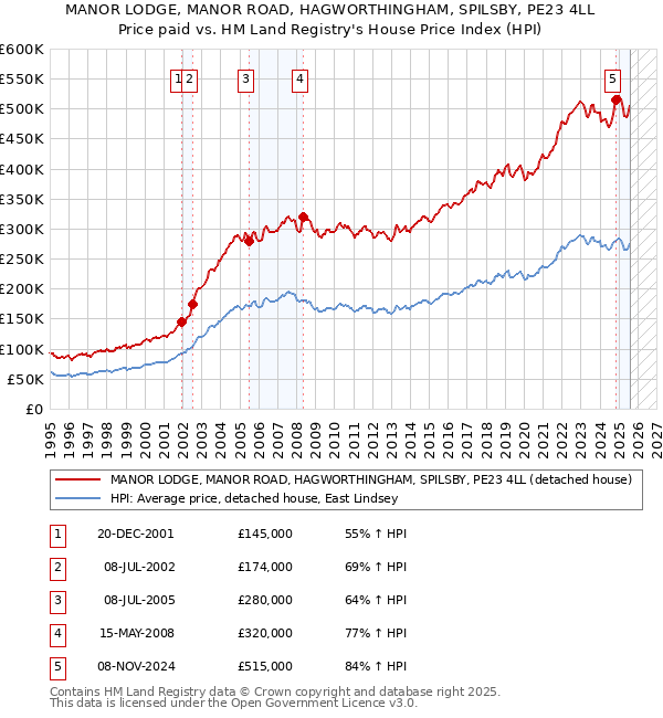 MANOR LODGE, MANOR ROAD, HAGWORTHINGHAM, SPILSBY, PE23 4LL: Price paid vs HM Land Registry's House Price Index
