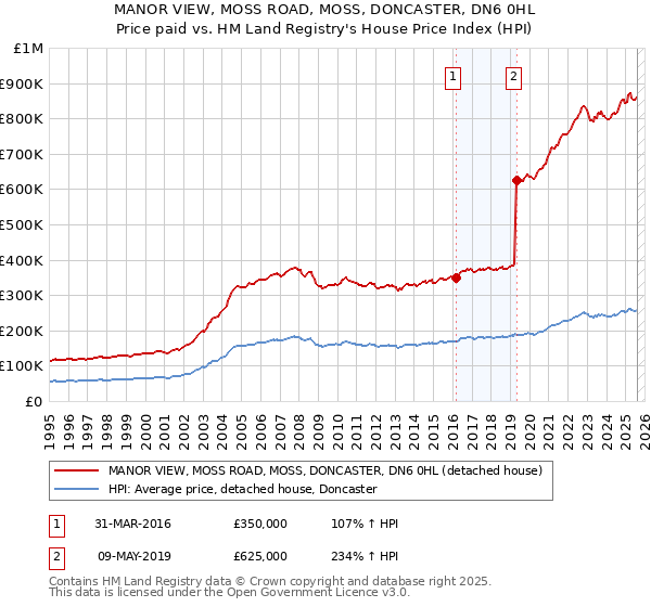 MANOR VIEW, MOSS ROAD, MOSS, DONCASTER, DN6 0HL: Price paid vs HM Land Registry's House Price Index