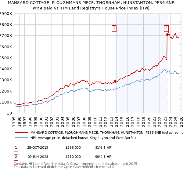 MANSARD COTTAGE, PLOUGHMANS PIECE, THORNHAM, HUNSTANTON, PE36 6NE: Price paid vs HM Land Registry's House Price Index