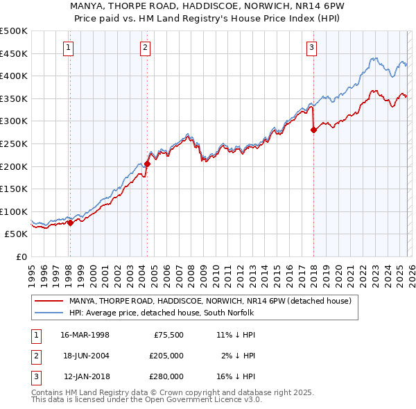 MANYA, THORPE ROAD, HADDISCOE, NORWICH, NR14 6PW: Price paid vs HM Land Registry's House Price Index