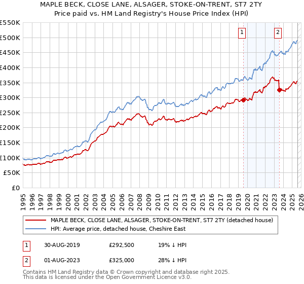 MAPLE BECK, CLOSE LANE, ALSAGER, STOKE-ON-TRENT, ST7 2TY: Price paid vs HM Land Registry's House Price Index