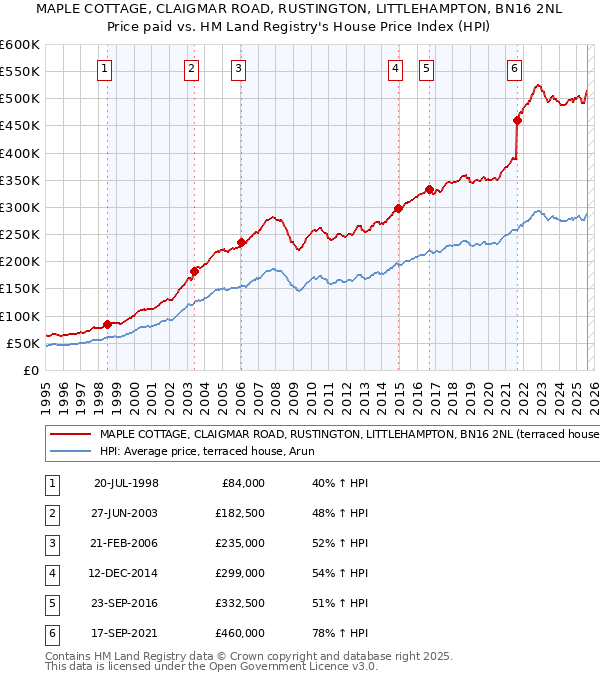 MAPLE COTTAGE, CLAIGMAR ROAD, RUSTINGTON, LITTLEHAMPTON, BN16 2NL: Price paid vs HM Land Registry's House Price Index