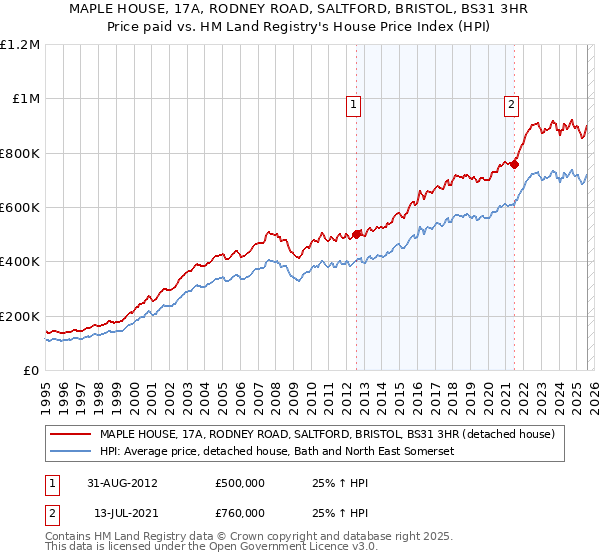 MAPLE HOUSE, 17A, RODNEY ROAD, SALTFORD, BRISTOL, BS31 3HR: Price paid vs HM Land Registry's House Price Index