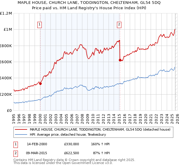 MAPLE HOUSE, CHURCH LANE, TODDINGTON, CHELTENHAM, GL54 5DQ: Price paid vs HM Land Registry's House Price Index